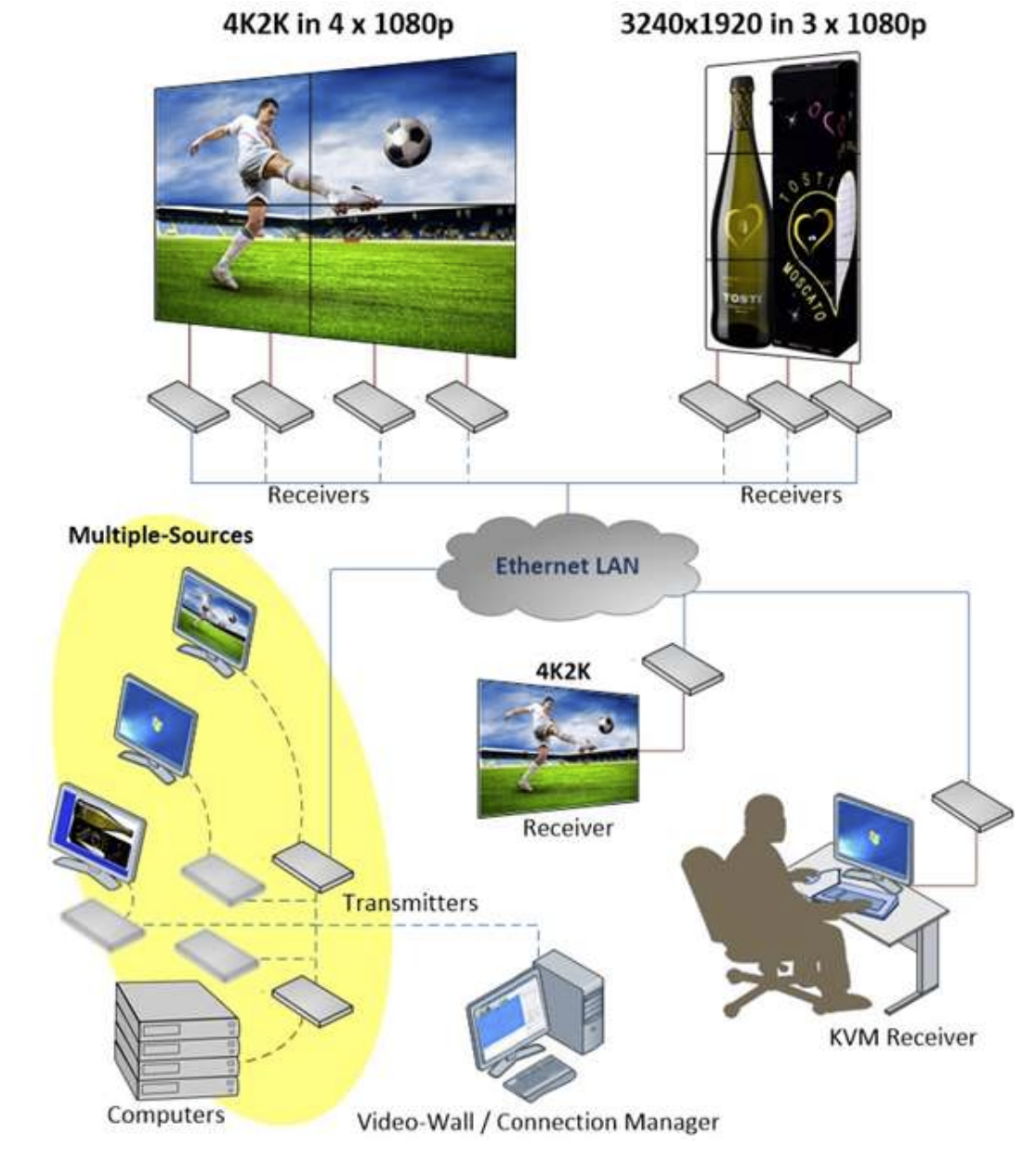4K KVM over IP Extender with Video-Wallz