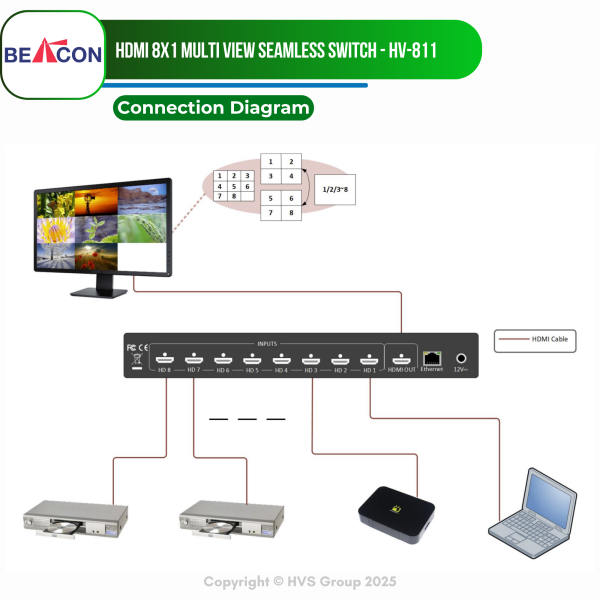 BEACON HV-811 HDMI 8x1 Multi View Seamless Switch with 3x3, 2x2, and Full screen display - Image 4
