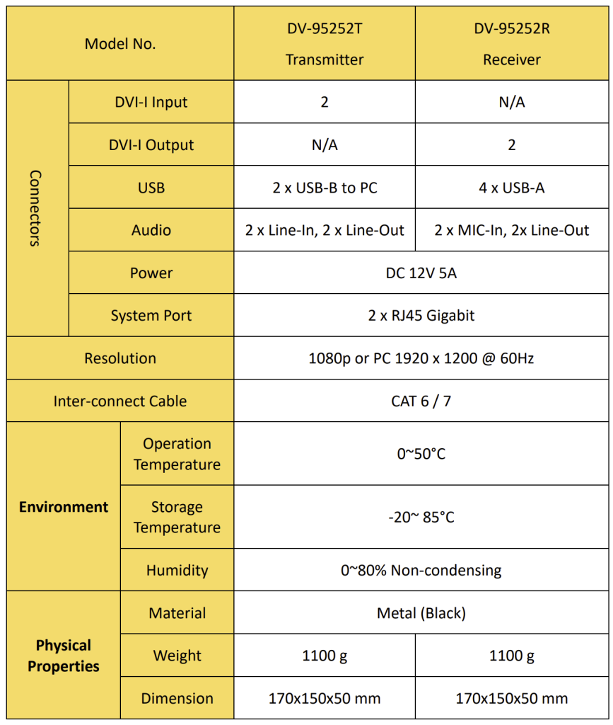 Industrial Dual DVI USB KVM Extender over IP – DV-95252